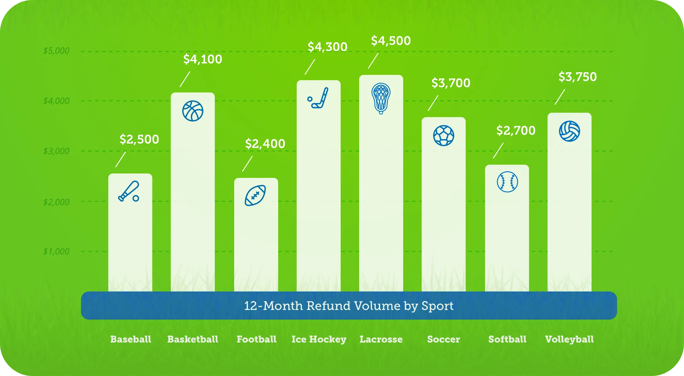 Featured image: Sports Organizers Are Losing Thousands in Refunds