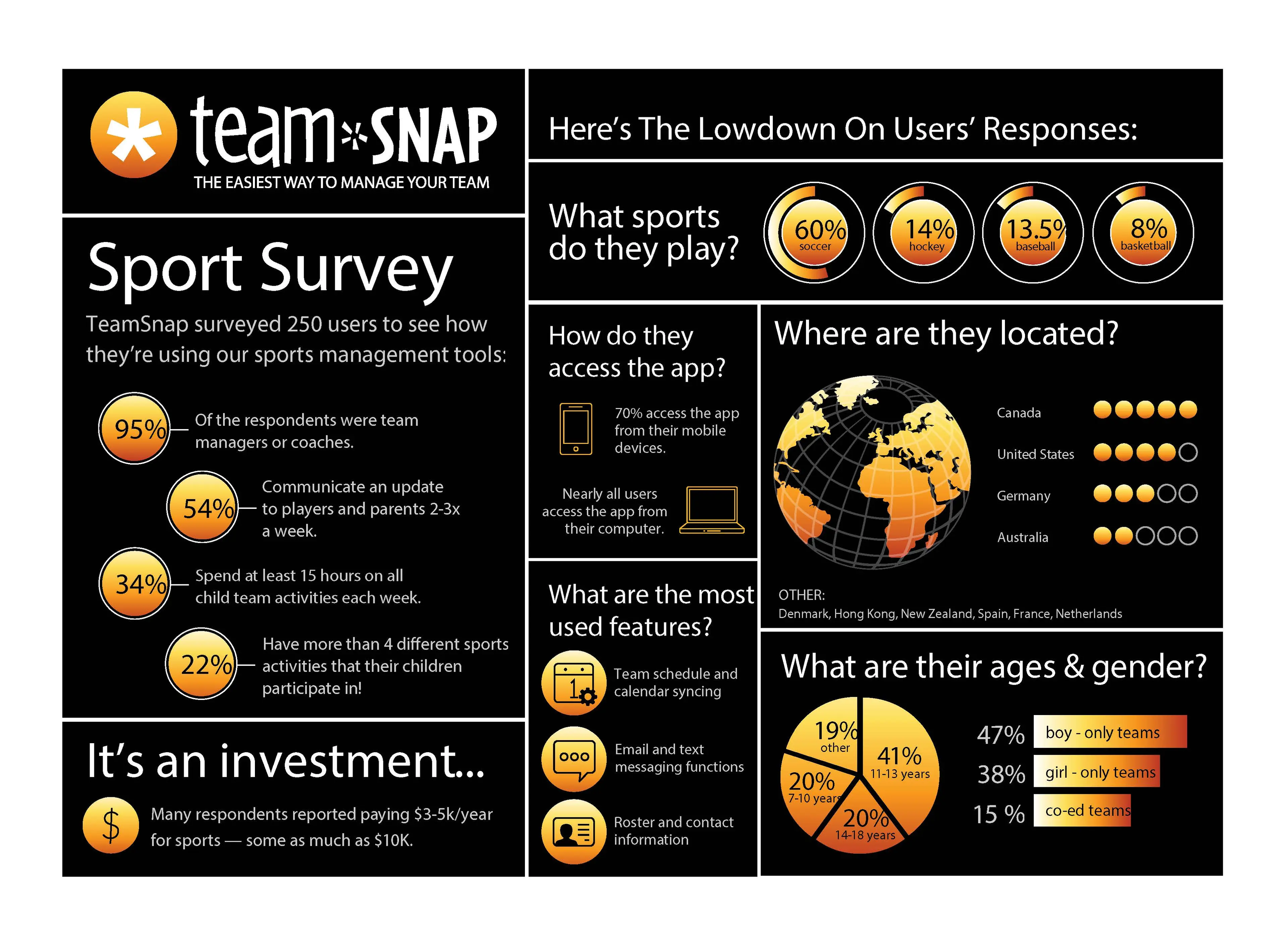 Featured image: Sports Survey Reveals That Respondents Spend 3-5K/Year On Youth Sports Activities