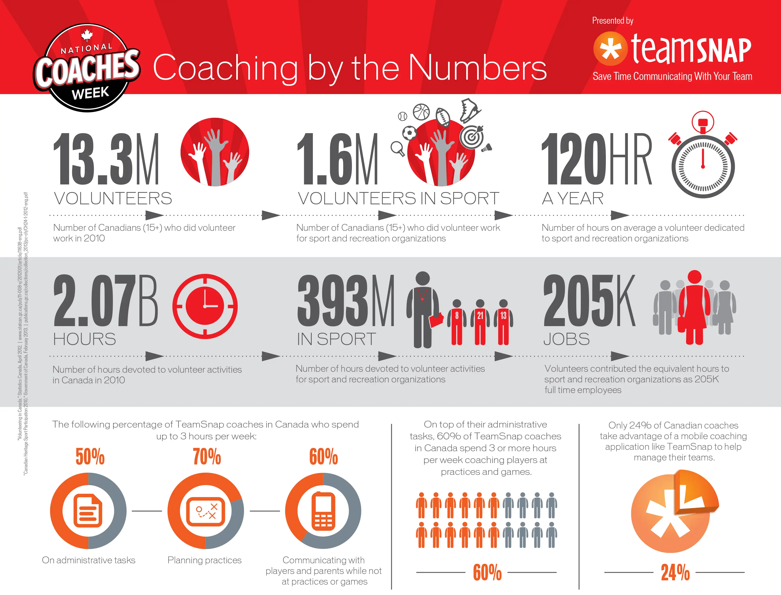 Featured image: Coaching By the Numbers