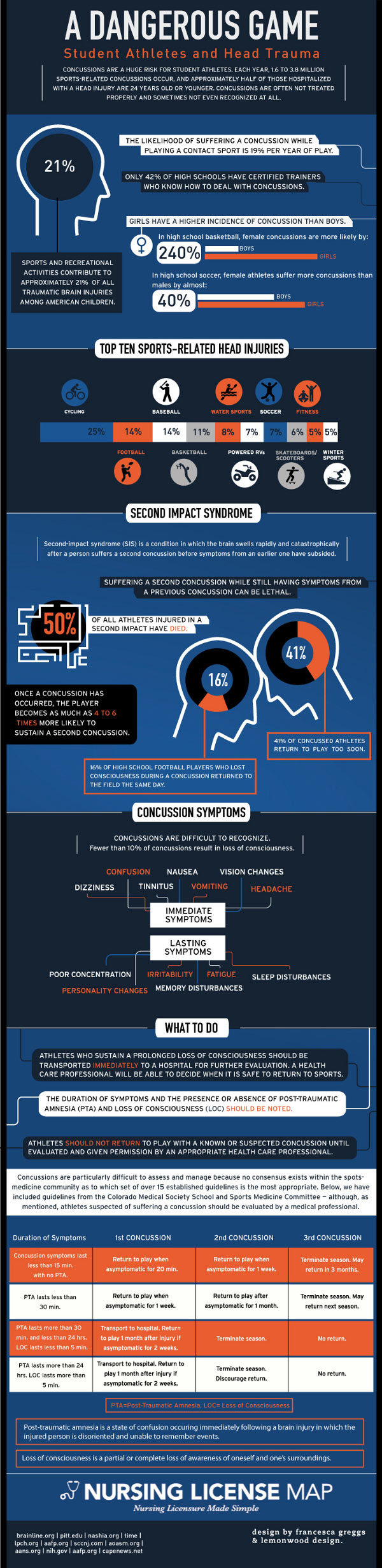 A preview image for the article: Just One Season Of Contact Sports Can Hurt A Young Athlete’s Brain