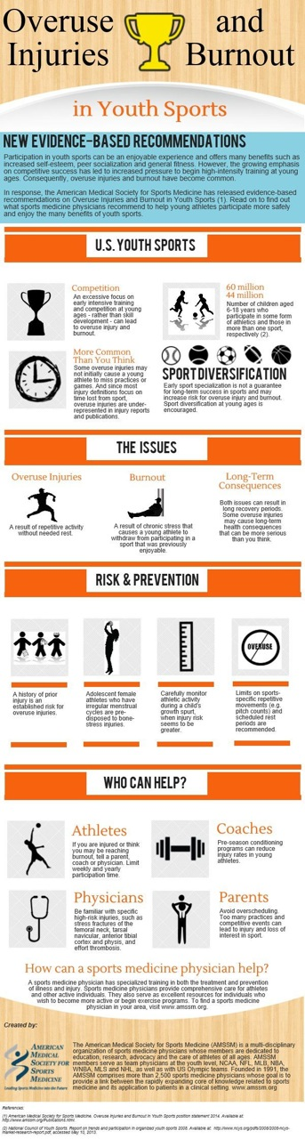 InfoGraphic on Overuse and Burnout Injuries in Youth Sports